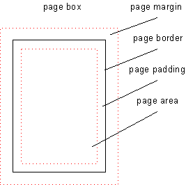 CSS 3 Paged Media's page model