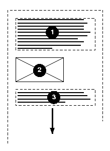 Diagram of horizontal layout: blocks 1, 2, and 3 are stacked top-to-bottom